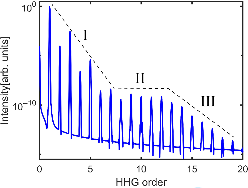 High harmonic generation in solids driven by optical skyrmions